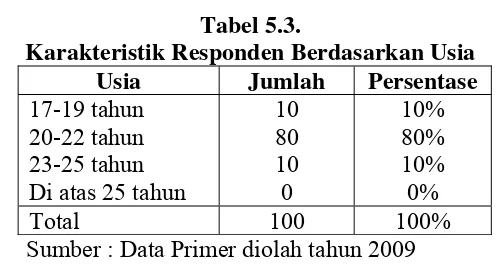Tabel 5.2.  