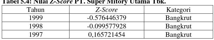 Tabel 5.4: Nilai Z-Score PT. Super Mitory Utama Tbk.  