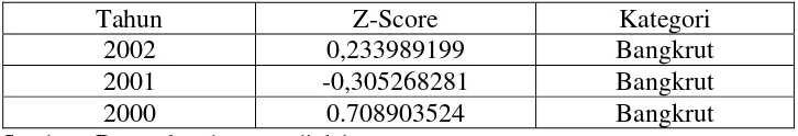 Tabel 5.9:Nilai Z-Score PT. Itamaraya Gold Industri Tbk.  