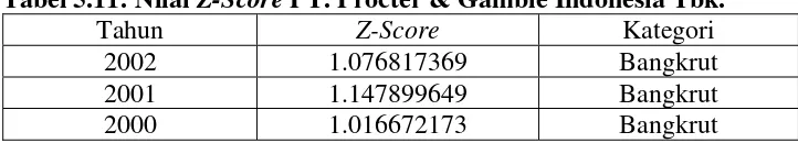 Tabel 5.11: Nilai Z-Score PT. Procter & Gamble Indonesia Tbk.  