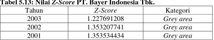 Tabel 5.13: Nilai Z-Score PT. Bayer Indonesia Tbk. 
