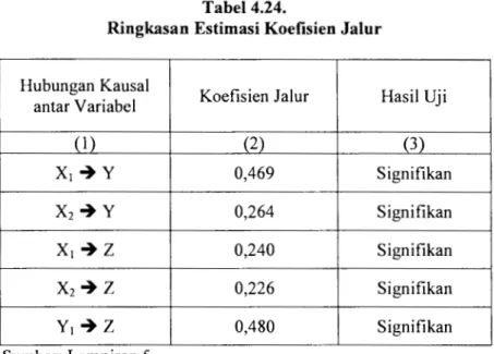 Tabel  4.24  dapat  digunakan  untuk  membuat  dekomposisi  pengaruh  secara  langsung  variabel  kompensasi  dan  fasilitas  kerja  terhadap  kinerja  KSK  dan juga  pengaruh  tidak  langsung  kedua  variabel  tersebut  terhadap  kinerja  KSK  melalui 