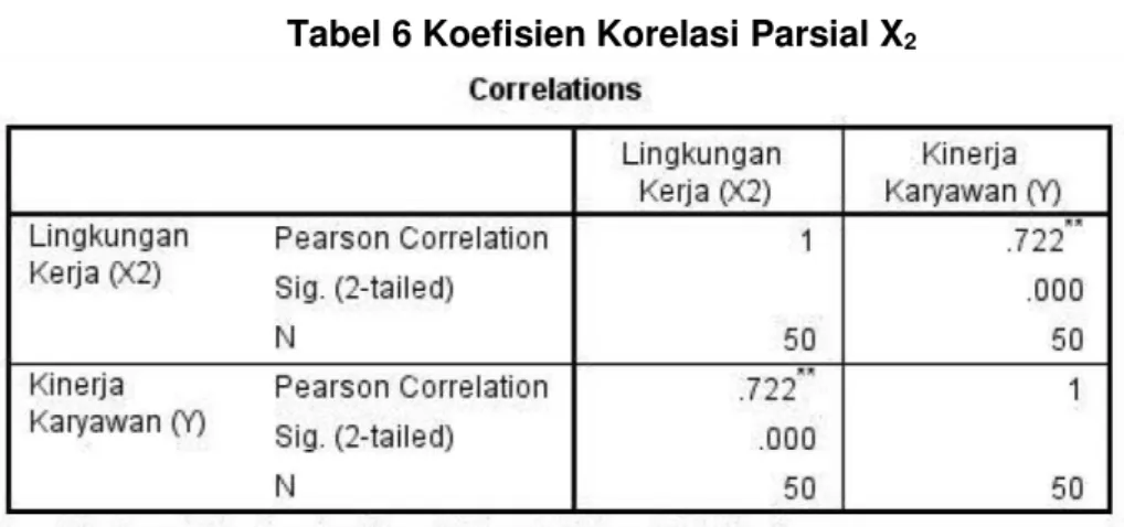 Tabel 6 Koefisien Korelasi Parsial X 2