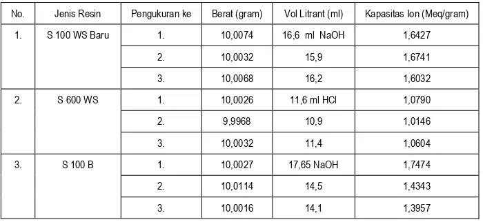 Tabel 1. Data hasil perhitungan kapasitas ion pada berbagai jenis resin pada sistem demin
