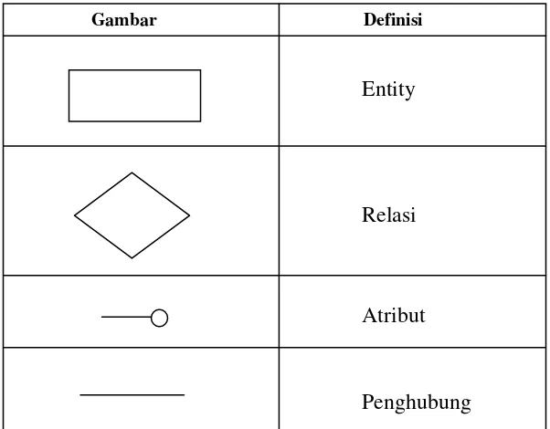 Tabel 2.1.  Simbol Konsep E-R 