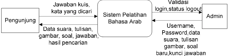 Gambar 3.2 menjelaskan bahwa pada sistem yang dibangun 