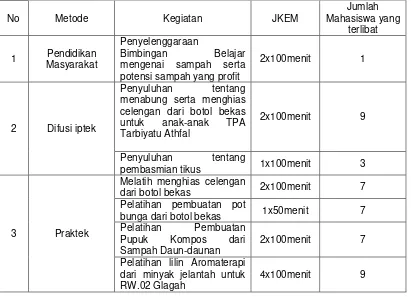 Tabel I. Metode, Kegiatan, JKEM dan keterlibatan mahasiswa. 