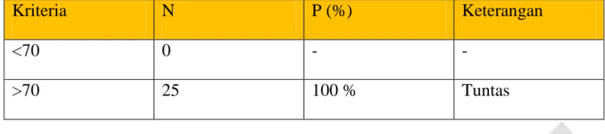 Tabel 1.2 Hasil Uji Coba Lapangan pada Post-Test 
