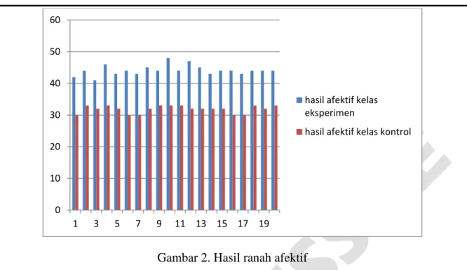 Gambar 2. Hasil ranah afektif 