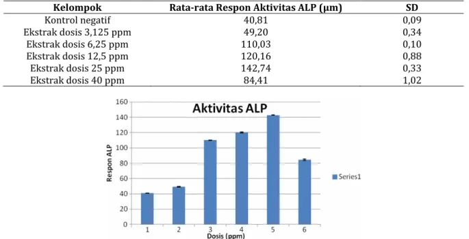 Gambar 1. Grafik pengukuran aktivitas ALP (Alkaline Phosphatase) melihat pengaruh pemberian ekstrak  etanol 96 % daun Abelmoschus manihot L