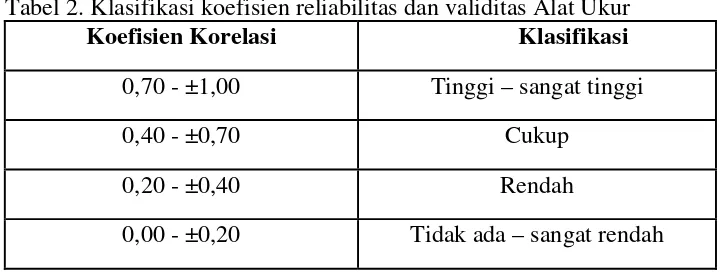 Tabel 2. Klasifikasi koefisien reliabilitas dan validitas Alat Ukur 