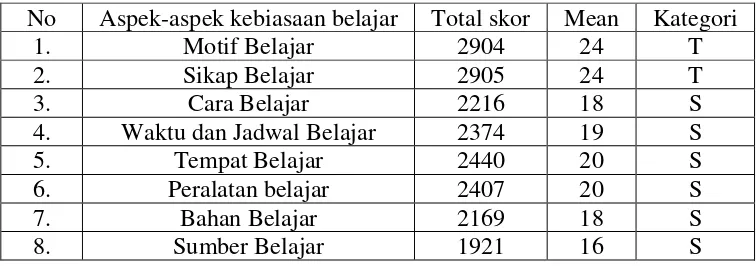 Tabel 9. Aspek kebiasaan belajar siswa putra dan putri kelas VII SMP N I 