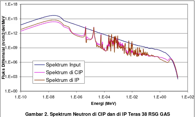 Gambar 2. Spektrum Neutron di CIP dan di IP Teras 38 RSG GAS