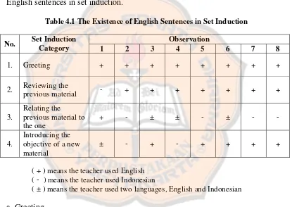 Table 4.1 The Existence of English Sentences in Set Induction 