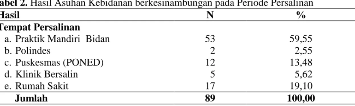 Tabel  1.  Karakteristik  Umum  Ibu  yang  Diberikan  Asuhan  Kebidanan     Berkesinambungan  Karakteristik  N  %  Umur  a