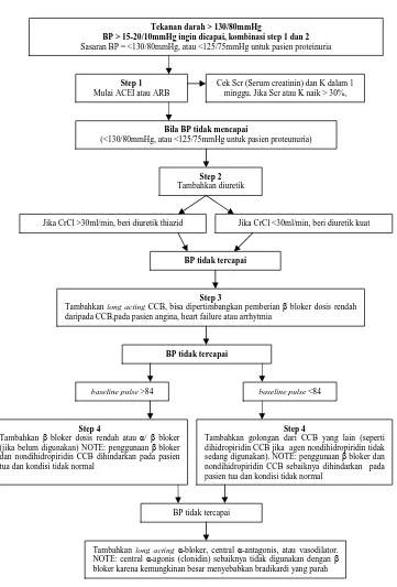 Gambar 1. Algoritma hipertensi untuk pasien dengan CKD (Dipiro dkk, 2005) 