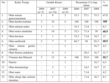 Tabel IX. Distribusi kelas terapi obat kasus hipertensi pada chronic kidney disease stage v yang dirawat  Di Instalansi Rawat Inap RSUP Dr