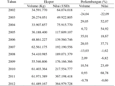 Tabel 2. Volume dan Nilai Ekspor Kopi Arabika Sumatera Utara 2002-2012 