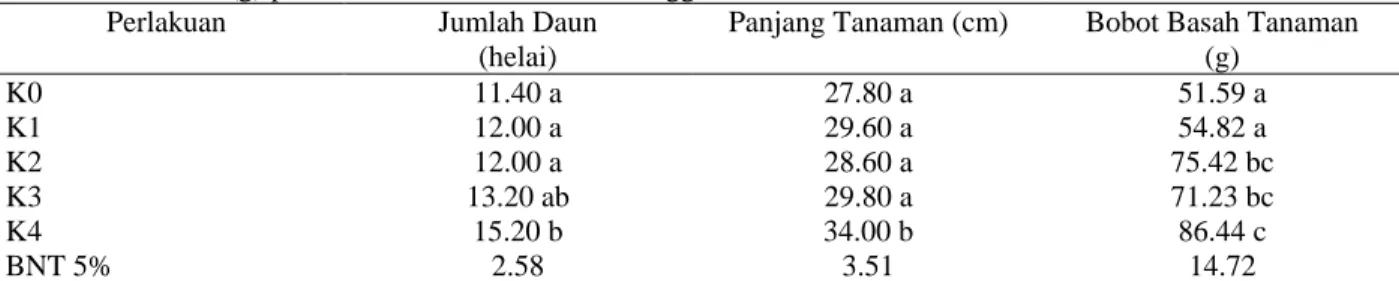 Tabel 1.  Pengaruh Komposisi Media Terhadap Jumlah Daun (helai), Panjang Tanaman (cm), dan Bobot Basah  Tanaman (g) pada tanaman Sawi Umur  7 minggu setelah tanam 