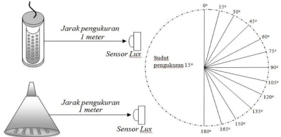 Gambar 3. Ilustrasi pengukuran intensitas cahaya di medium udara 