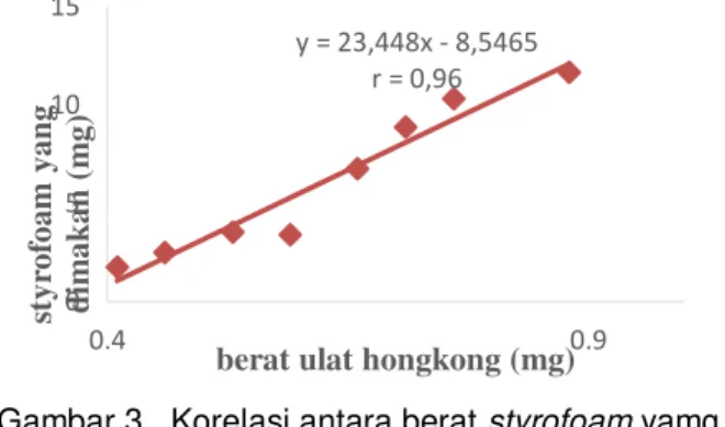 Gambar 3.  Korelasi antara berat styrofoam yamg  dimakan dan pertambahan berat ulat  hongkong 