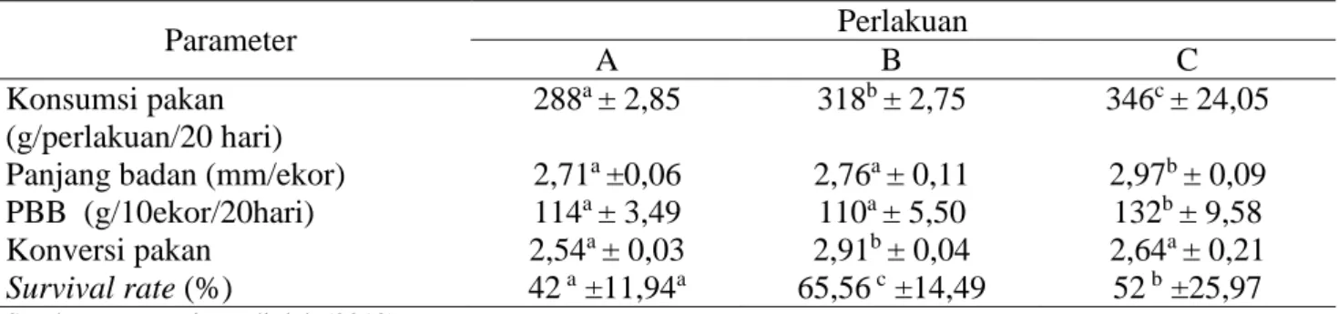 Tabel  1  menunjukkan  konsumsi  pakan  larva  pada  ketiga  perlakuan  memiliki  kisaran  dari  288  –  346  g/perlakuan/20  hari,  secara  statistik  menunjukkan  bahwa  konsumsi  dalam  perlakuan  A,  B  dan  C  berbeda  secara  signifikan  (P&lt;0,05),