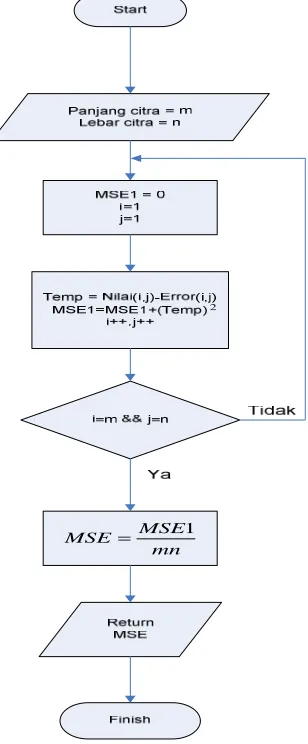 Gambar 3.5. Flowchart MSE 