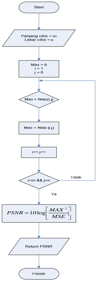 Gambar 3.6 Flowchart PSNR 