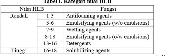 Tabel I. Kategori nilai HLB
