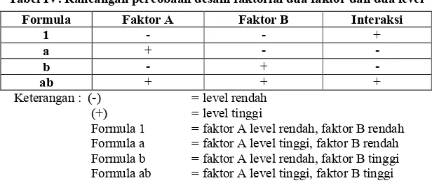 Tabel IV. Rancangan percobaan desain faktorial dua faktor dan dua level