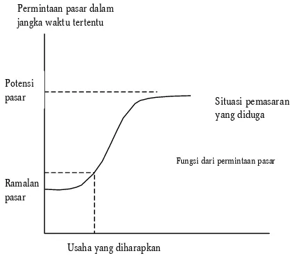 Gambar 1. Hubungan permintaan pasar dengan potensi pasar dan ramalan pasar [8]. 