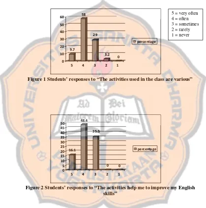 Figure 1 Students’ responses to “The activities used in the class are various” 