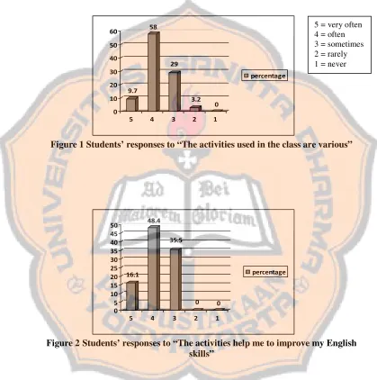 Figure 1 Students’ responses to “The activities used in the class are various” 