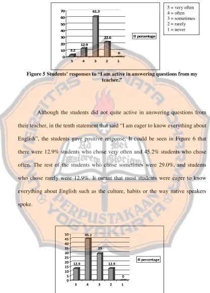 Figure 5 Students’ responses to “I am active in answering questions from my 