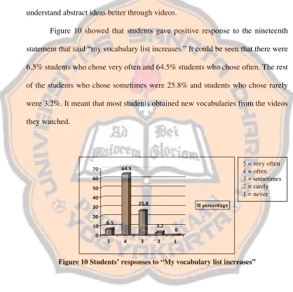 Figure 10 showed that students gave positive response to the nineteenth 