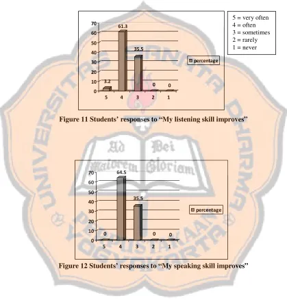 Figure 11 Students’ responses to “My listening skill improves” 
