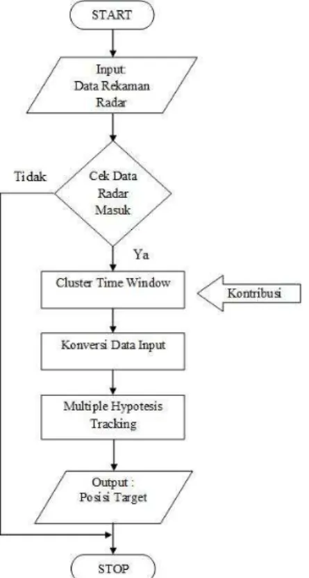 Gambar 6. Alur Sistem MTT dengan Clustering Time Window  Gambar 7. Alur Sistem Clustering Time Window 