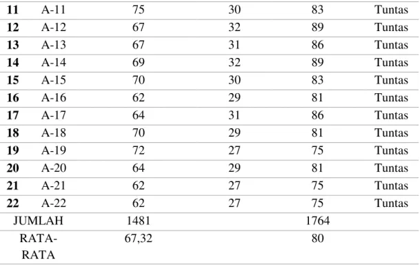 Tabel  di  atas  menunjukan  bahwa  secara  umum  terjadi  peningkatan  kemampuan passing bawah bola voli  pada siswa Kelas V Sekolah Dasar Negeri  08  Mentibar  Kabupaten  Sambas  pada  Siklus  II,  yaitu  nilai  rata-rata  dari   Pre-Implementasi  67,32 