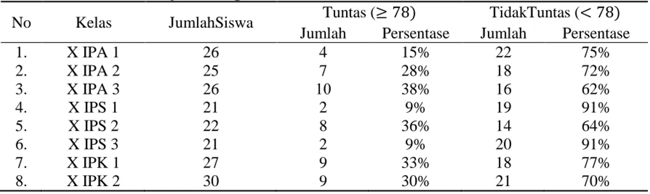 Tabel 1.Persentase Nilai Ujian Tengah Semester II Siswa Kelas X MAN Salido TP. 2016/2017 