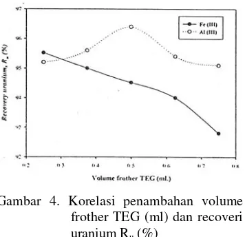 Gambar 5. Korelasi kenaikan kadar kolektor Na-Oleat (ppm) dan recovery uranium, Ru (%)