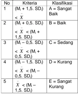 Tabel 1 Kriteria Umum Klasifikasi   Setiap Variabel  No  Kriteria  Klasifikasi  1  (M i  + 1,5
