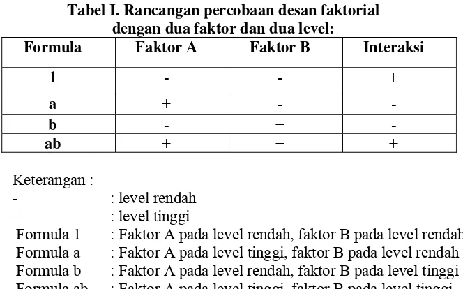 Tabel I. Rancangan percobaan desan faktorial  