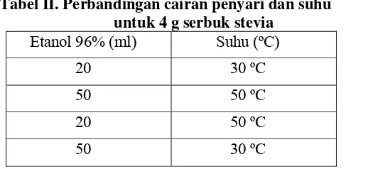 Tabel II. Perbandingan cairan penyari dan suhu  