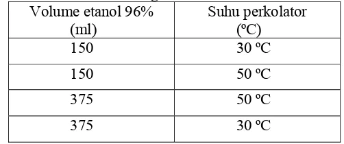 Tabel III. Perbandingan cairan penyari Etanol 96% dan suhu  untuk 30 g serbuk stevia 
