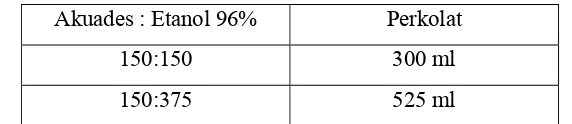 Tabel IV. Volume akhir perkolat setiap perbandingan Akuades:Etanol 96% 