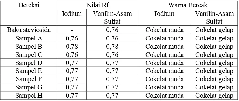 Tabel V. Nilai Rf dan warna untuk masing-masing bercak dengan fase gerak kloroform : metanol : aquades (10 : 15 : 2) dan fase diam Silika GF254, jarak elusi 15 cm, deteksi Iodium dan Vanilin-Asam Sulfat P 