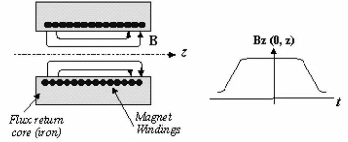 Gambar 2.  Susunan lensa magnet pemfokus[3]. 