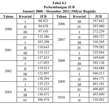 Tabel 4.2 Perkembangan JUB 