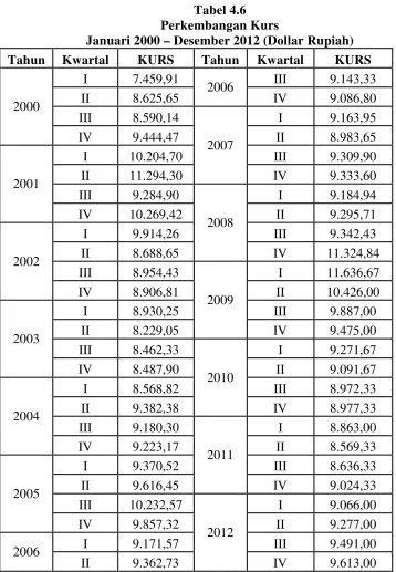 Tabel 4.6 Perkembangan Kurs 