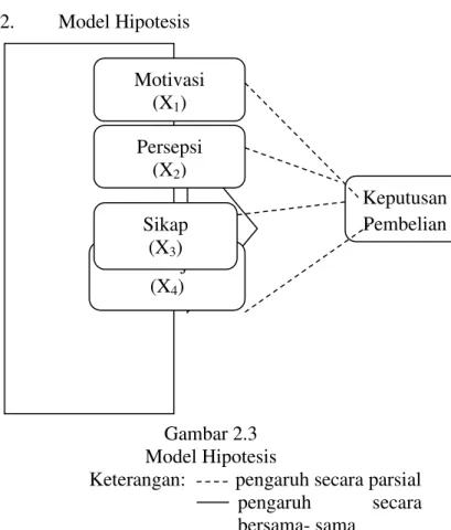 Gambar 2. 2  Model Konsep 